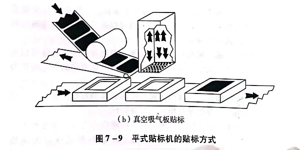 平式貼標機的貼標形式有哪幾種?