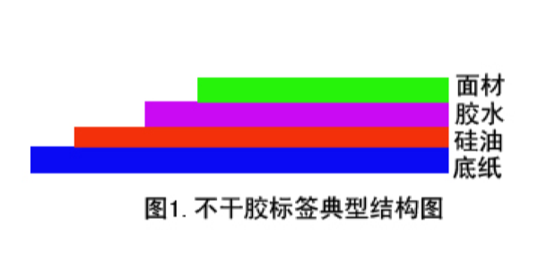 不干膠標簽跟其他類印刷標簽有什么不同